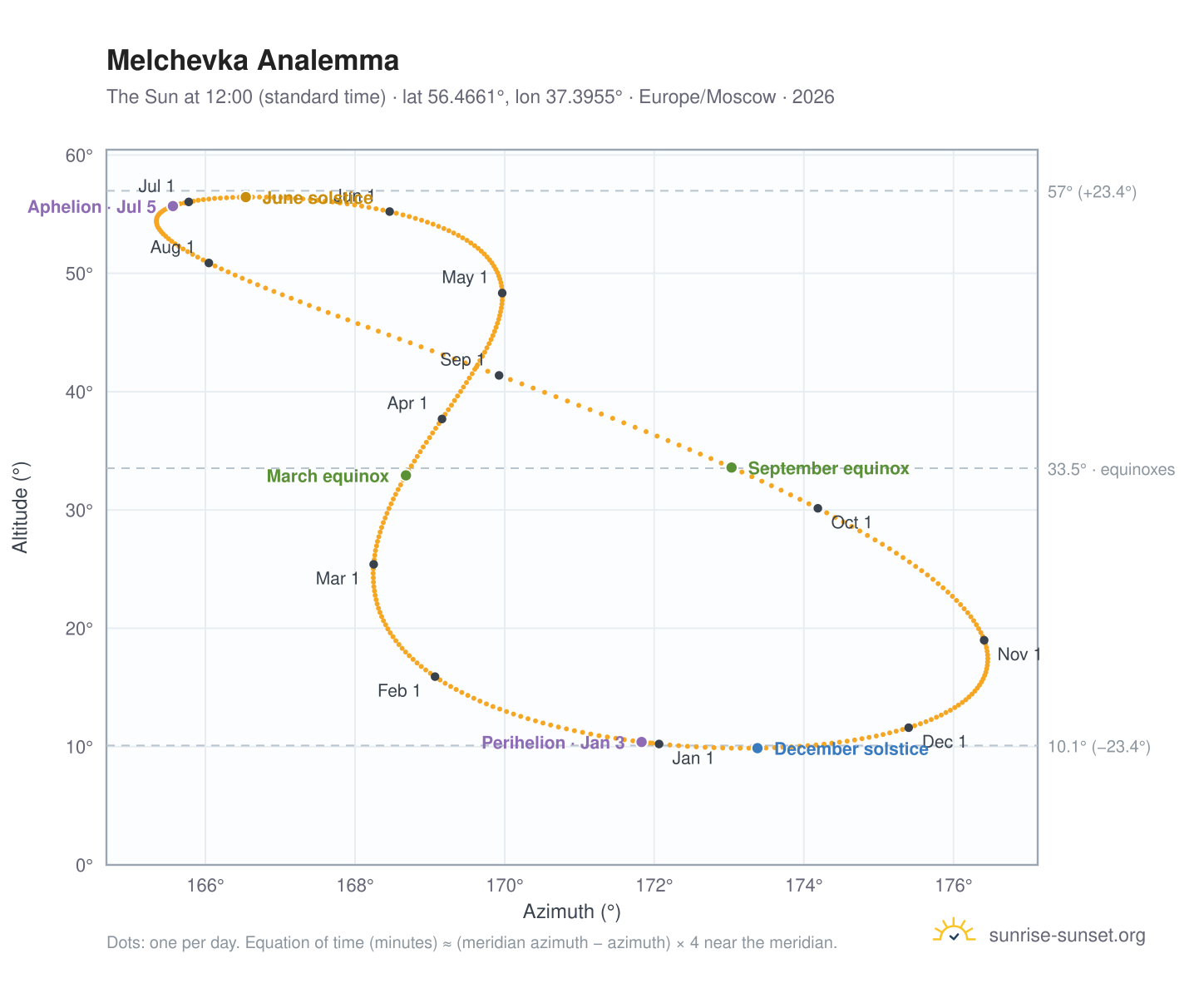Melchevka analemma chart: the Sun at 12:00 (standard time) through the year
