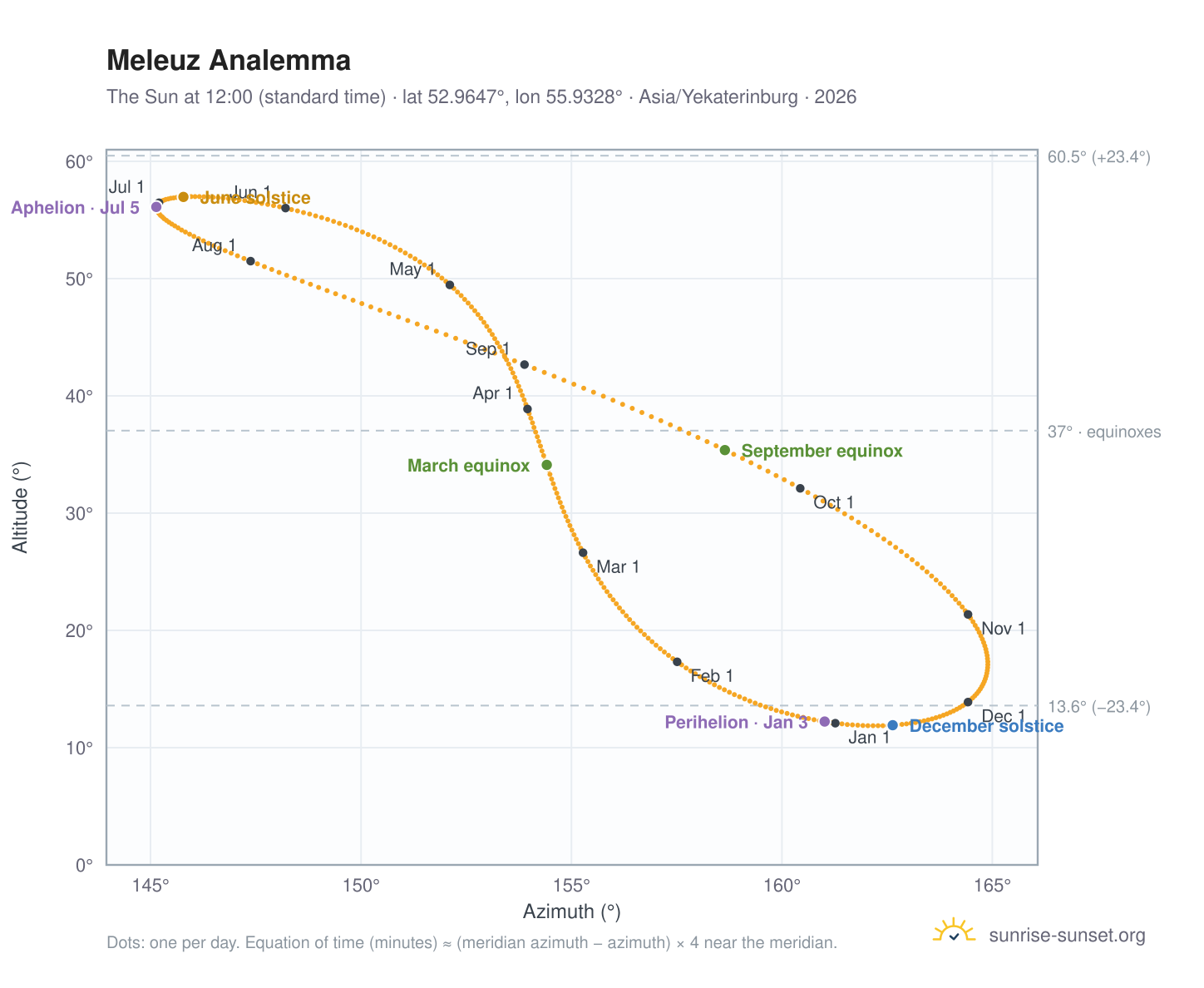 Meleuz analemma chart: the Sun at 12:00 (standard time) through the year