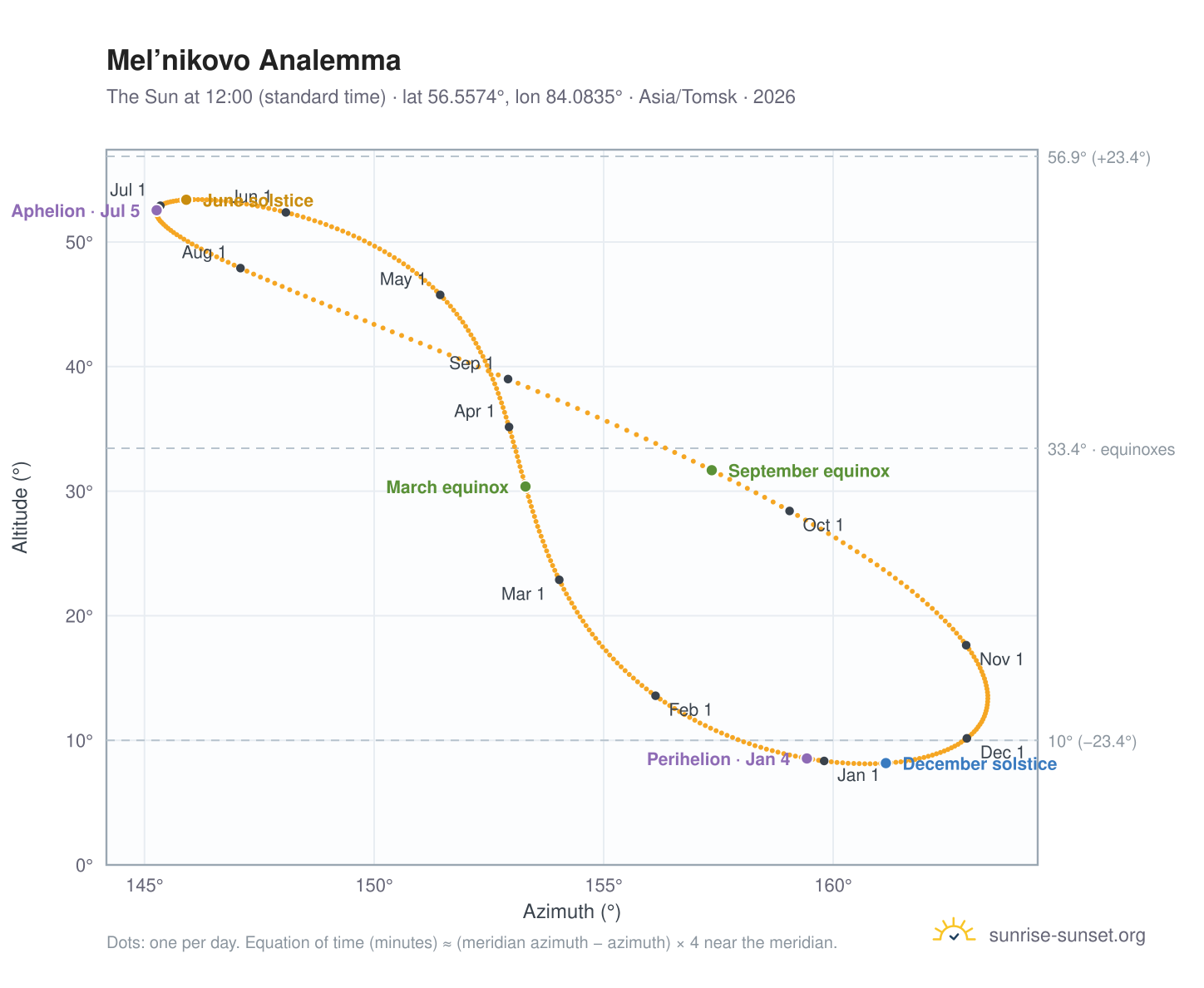 Mel’nikovo analemma chart: the Sun at 12:00 (standard time) through the year