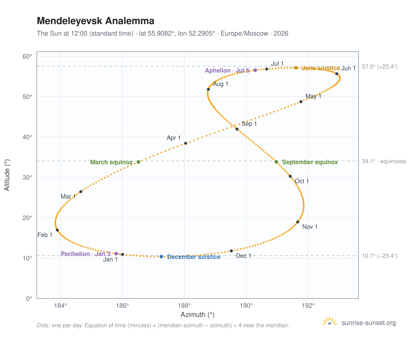 Mendeleyevsk analemma chart: the Sun at 12:00 (standard time) through the year