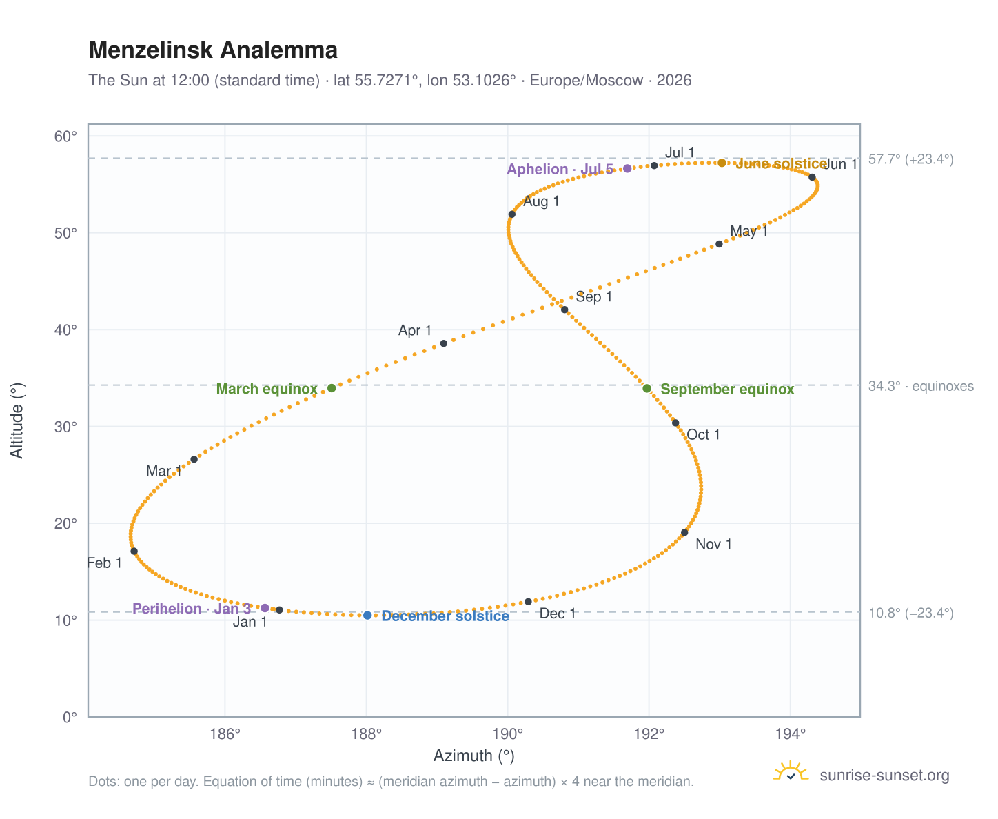 Menzelinsk analemma chart: the Sun at 12:00 (standard time) through the year