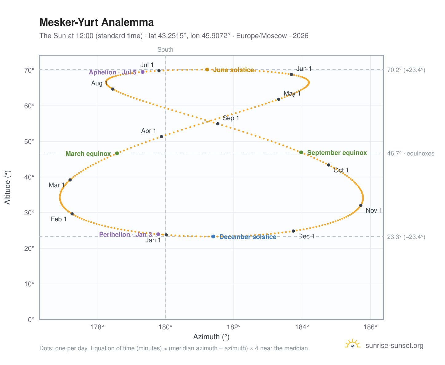 Mesker-Yurt analemma chart: the Sun at 12:00 (standard time) through the year
