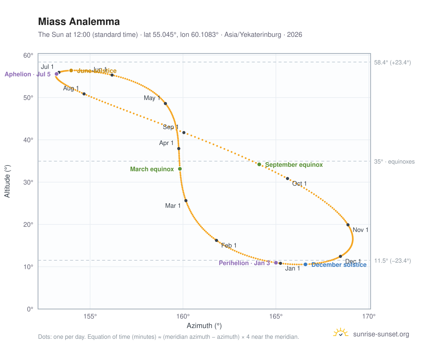 Miass analemma chart: the Sun at 12:00 (standard time) through the year