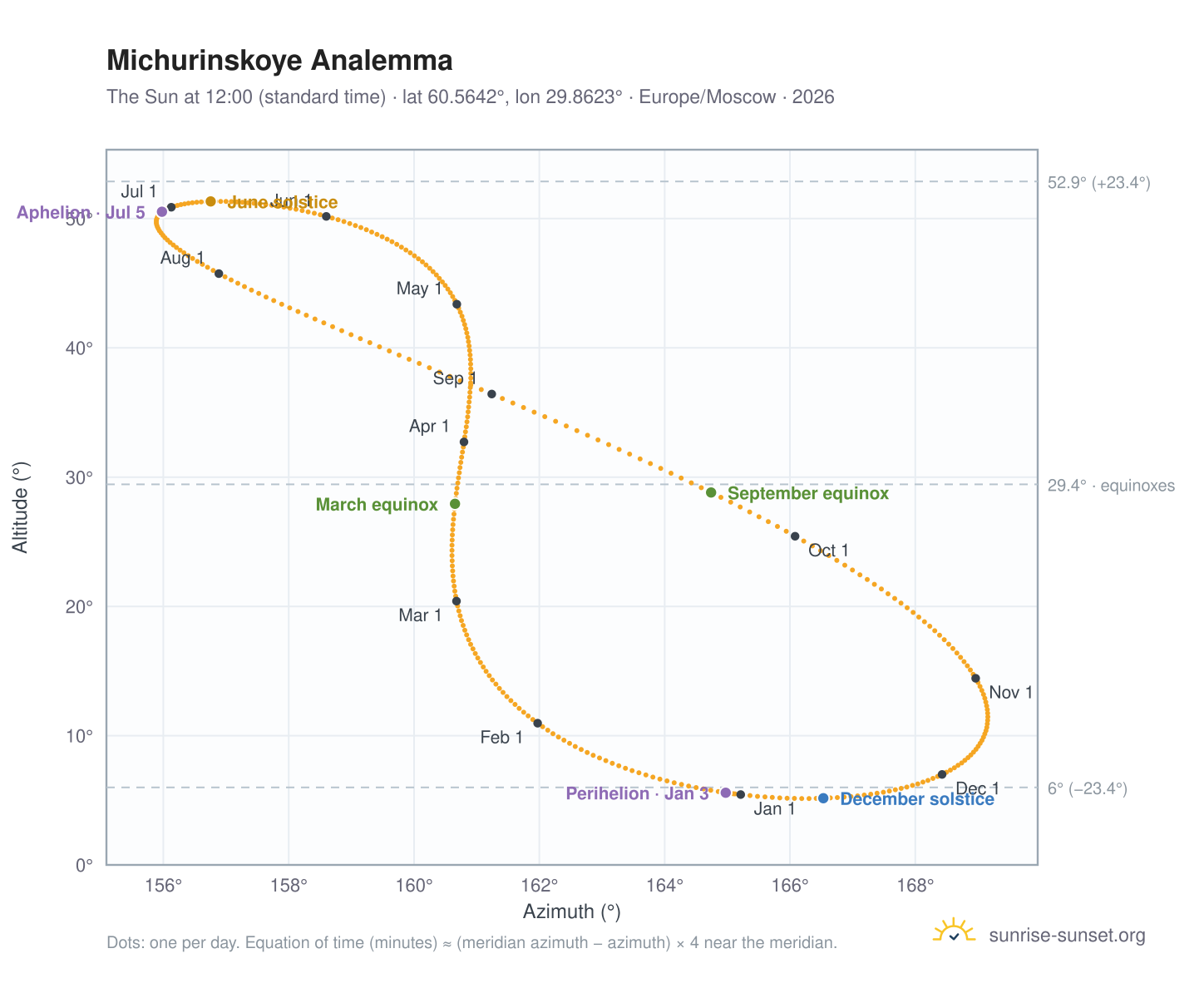 Michurinskoye analemma chart: the Sun at 12:00 (standard time) through the year