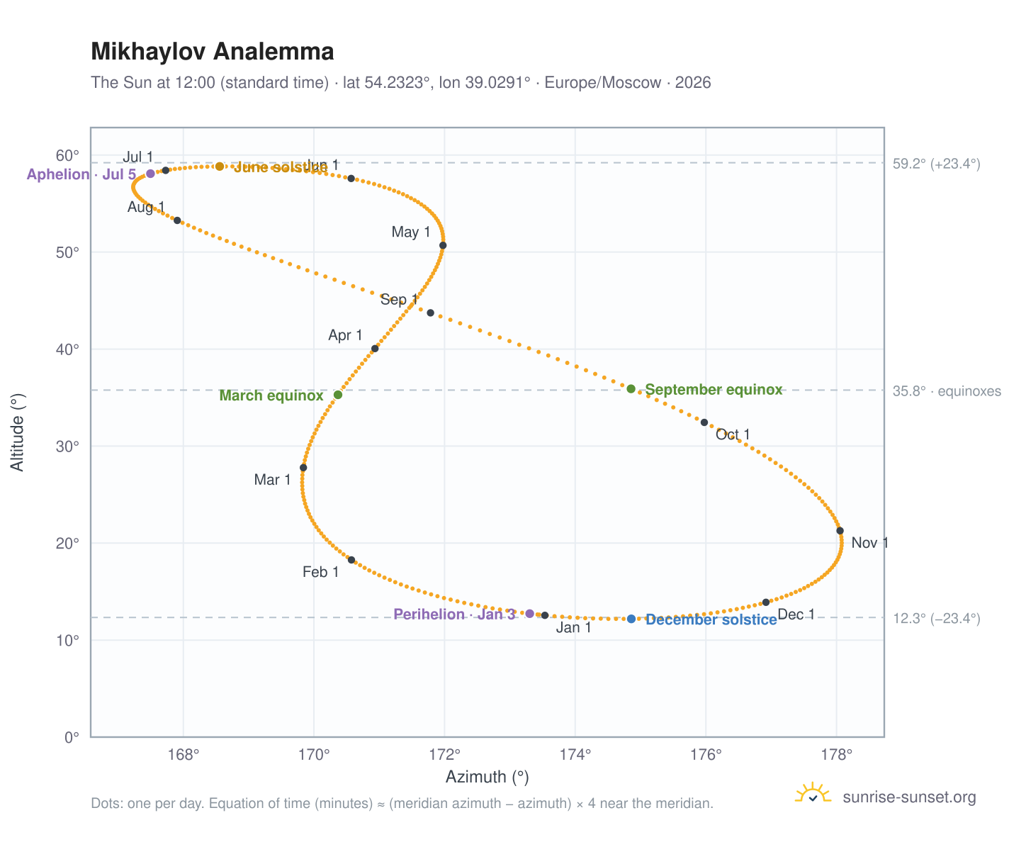 Mikhaylov analemma chart: the Sun at 12:00 (standard time) through the year