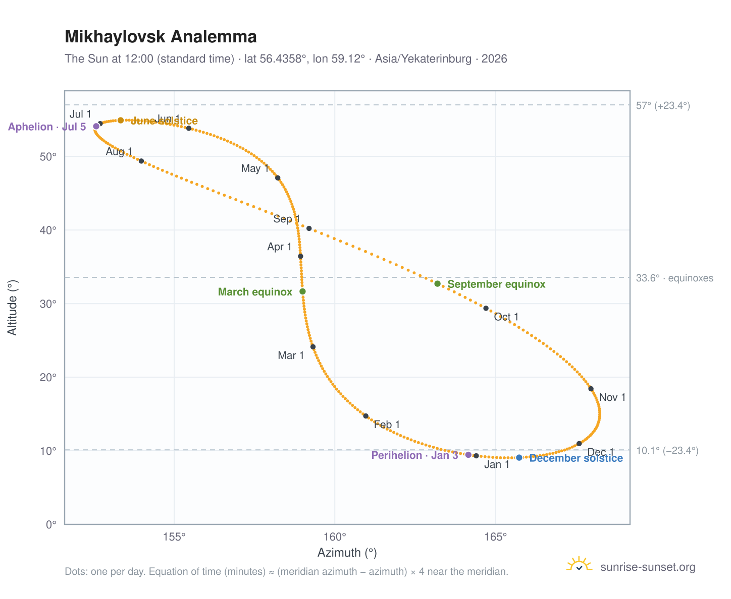 Mikhaylovsk analemma chart: the Sun at 12:00 (standard time) through the year