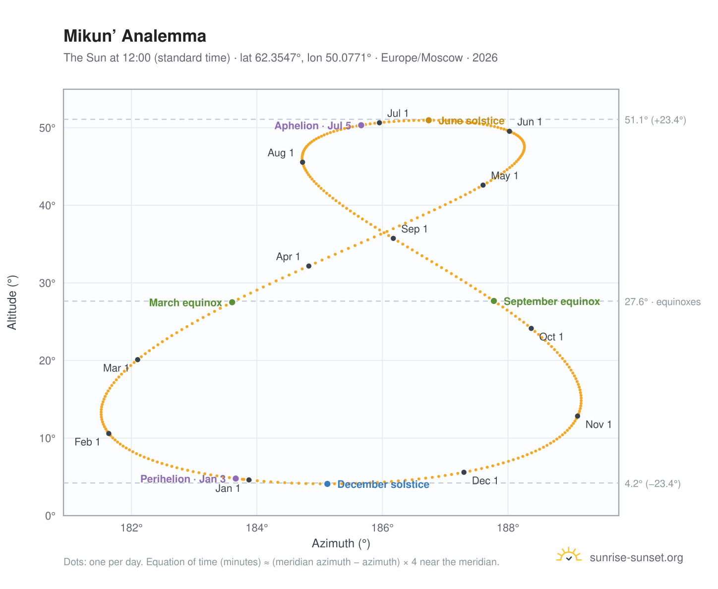 Mikun’ analemma chart: the Sun at 12:00 (standard time) through the year