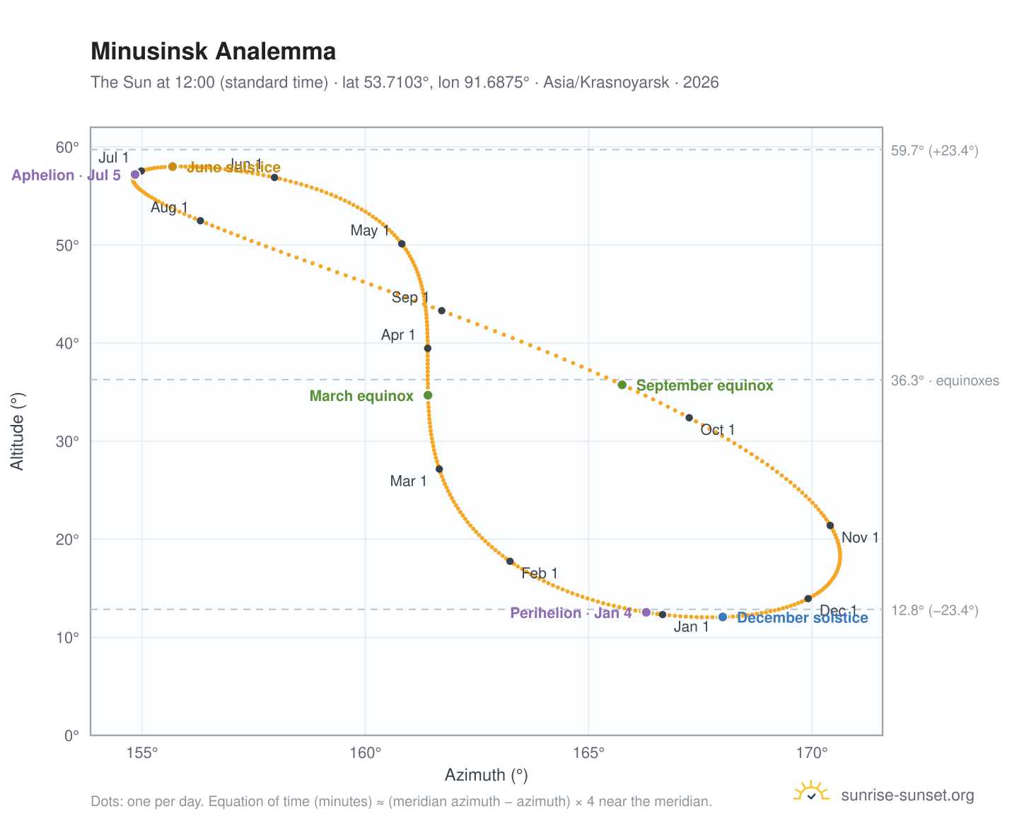 Minusinsk analemma chart: the Sun at 12:00 (standard time) through the year