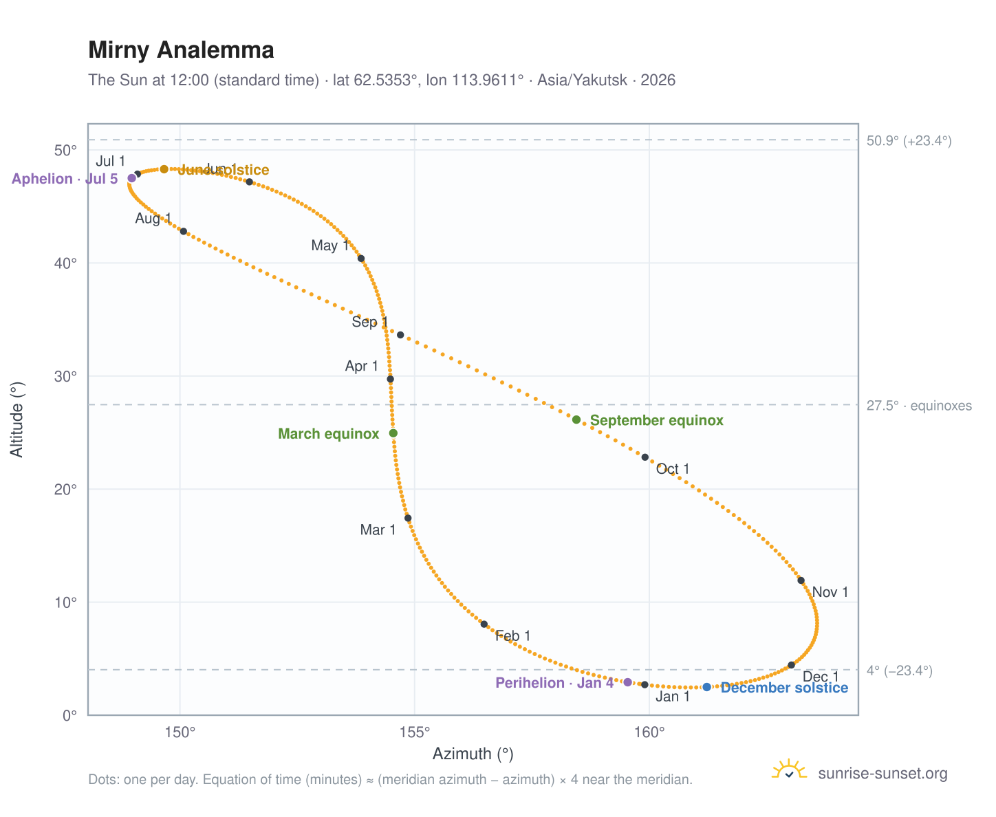 Mirny analemma chart: the Sun at 12:00 (standard time) through the year