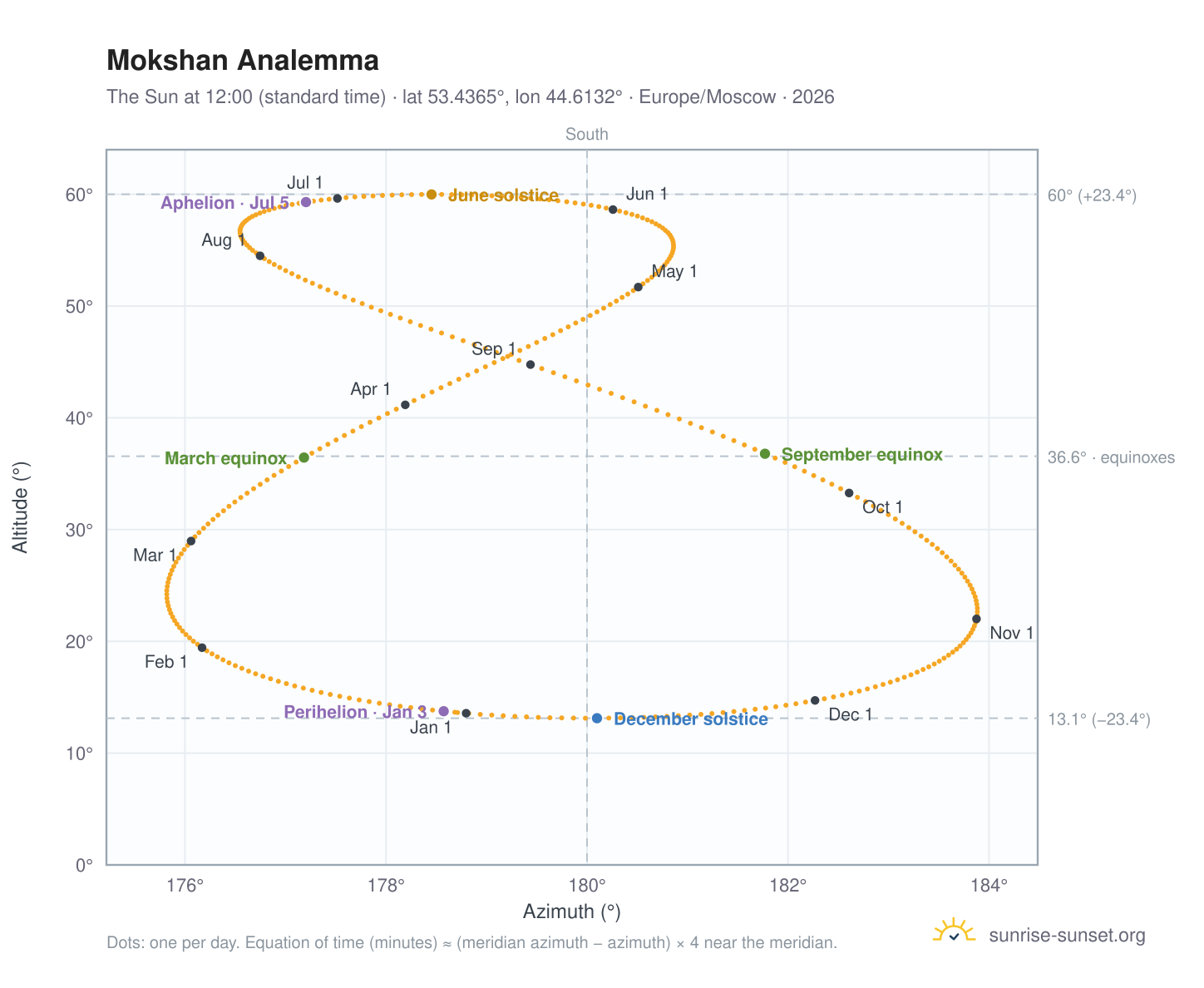 Mokshan analemma chart: the Sun at 12:00 (standard time) through the year