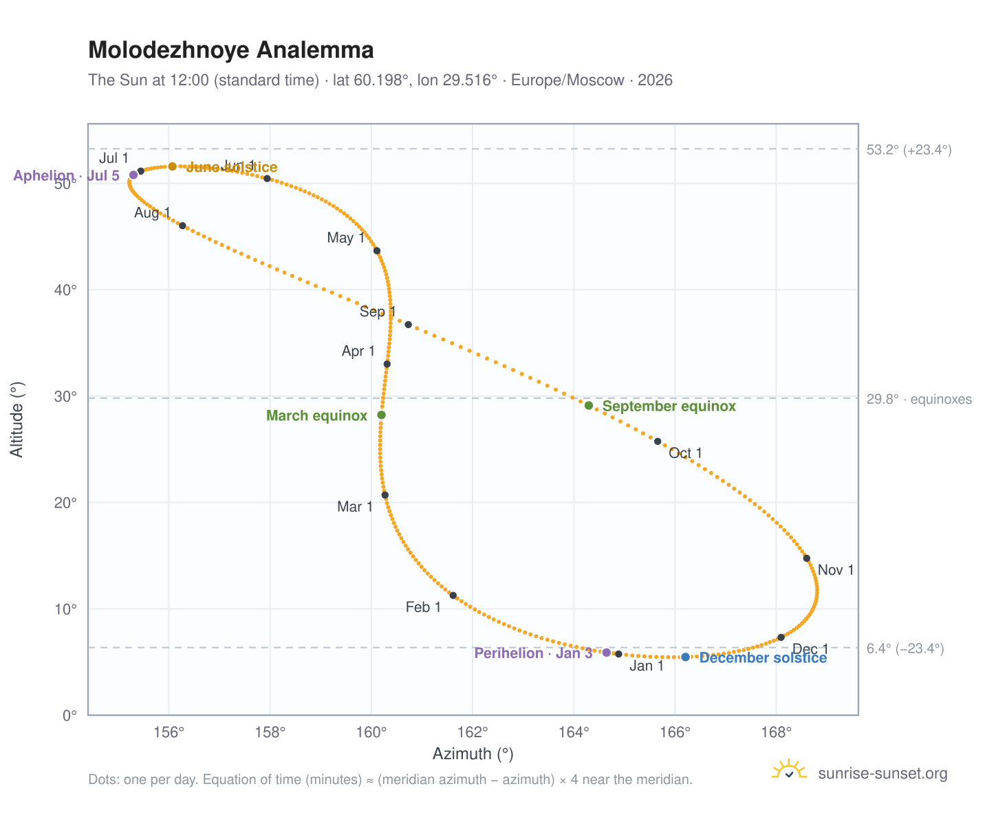 Molodezhnoye analemma chart: the Sun at 12:00 (standard time) through the year