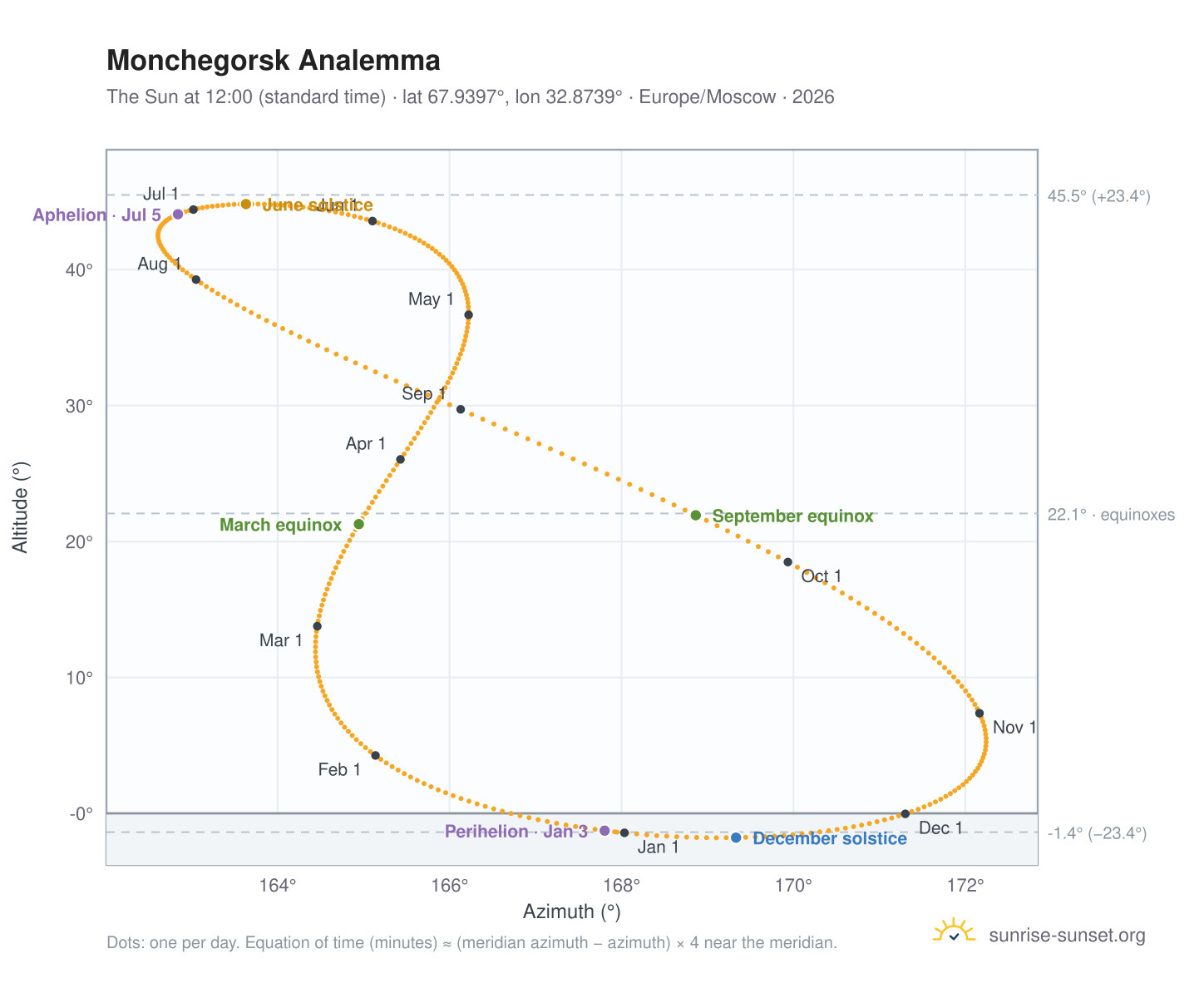 Monchegorsk analemma chart: the Sun at 12:00 (standard time) through the year