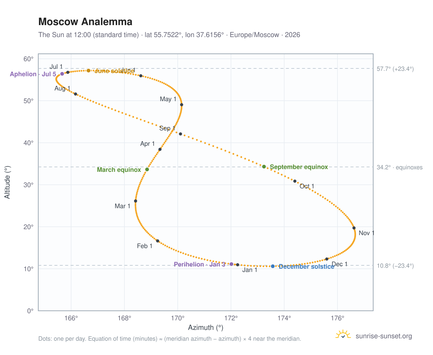 Moscow analemma chart: the Sun at 12:00 (standard time) through the year