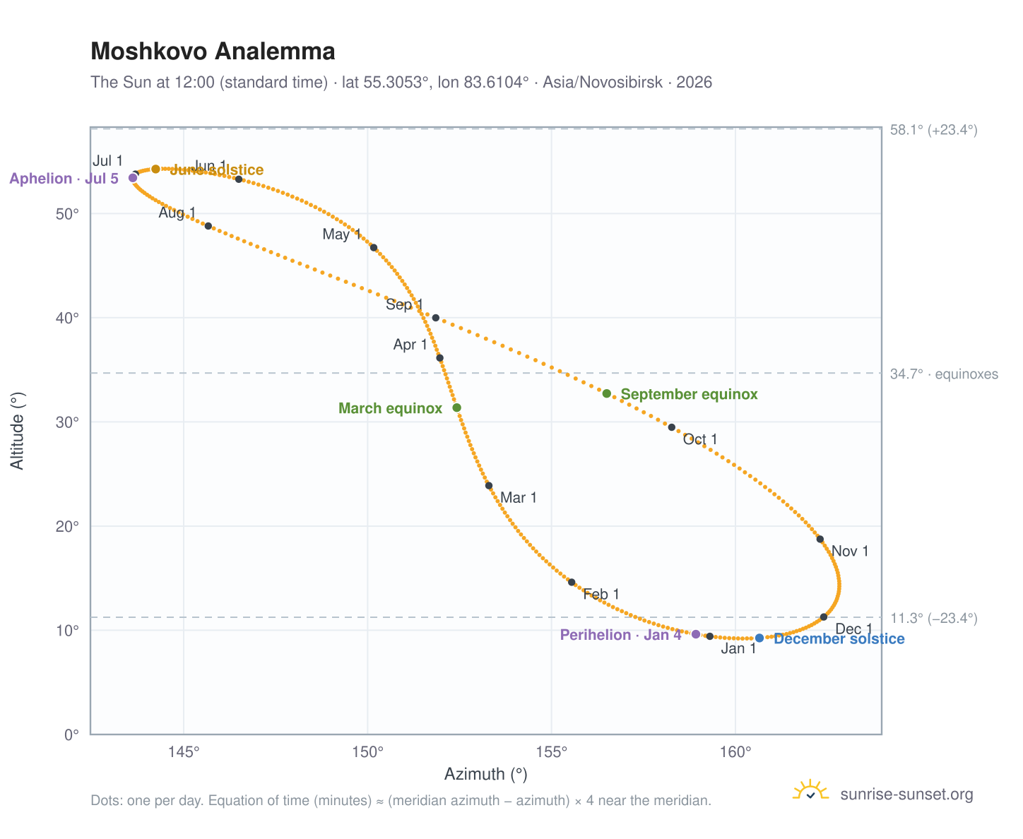 Moshkovo analemma chart: the Sun at 12:00 (standard time) through the year