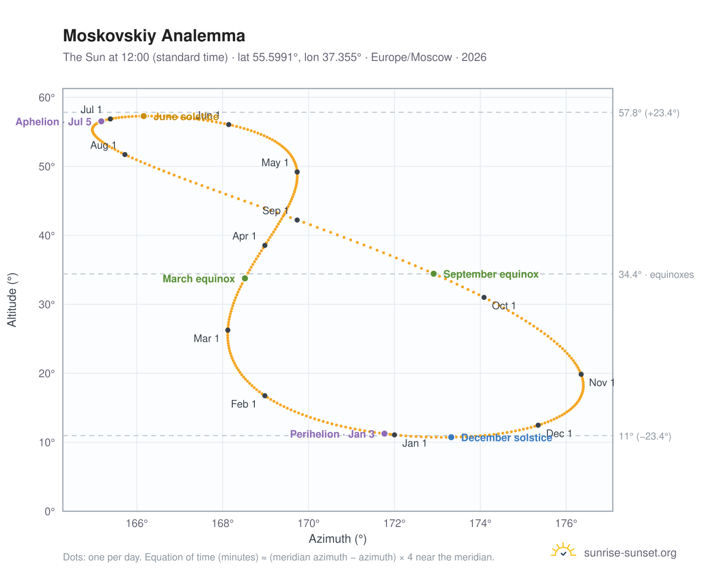 Moskovskiy analemma chart: the Sun at 12:00 (standard time) through the year