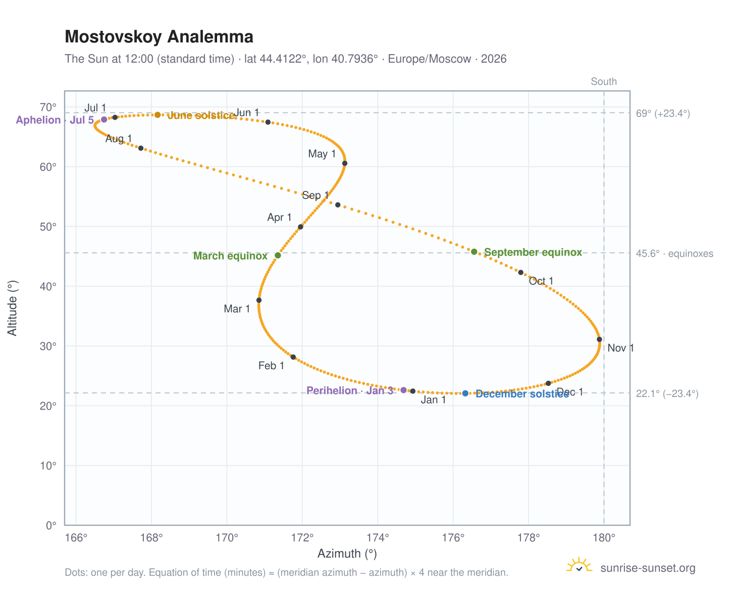 Mostovskoy analemma chart: the Sun at 12:00 (standard time) through the year
