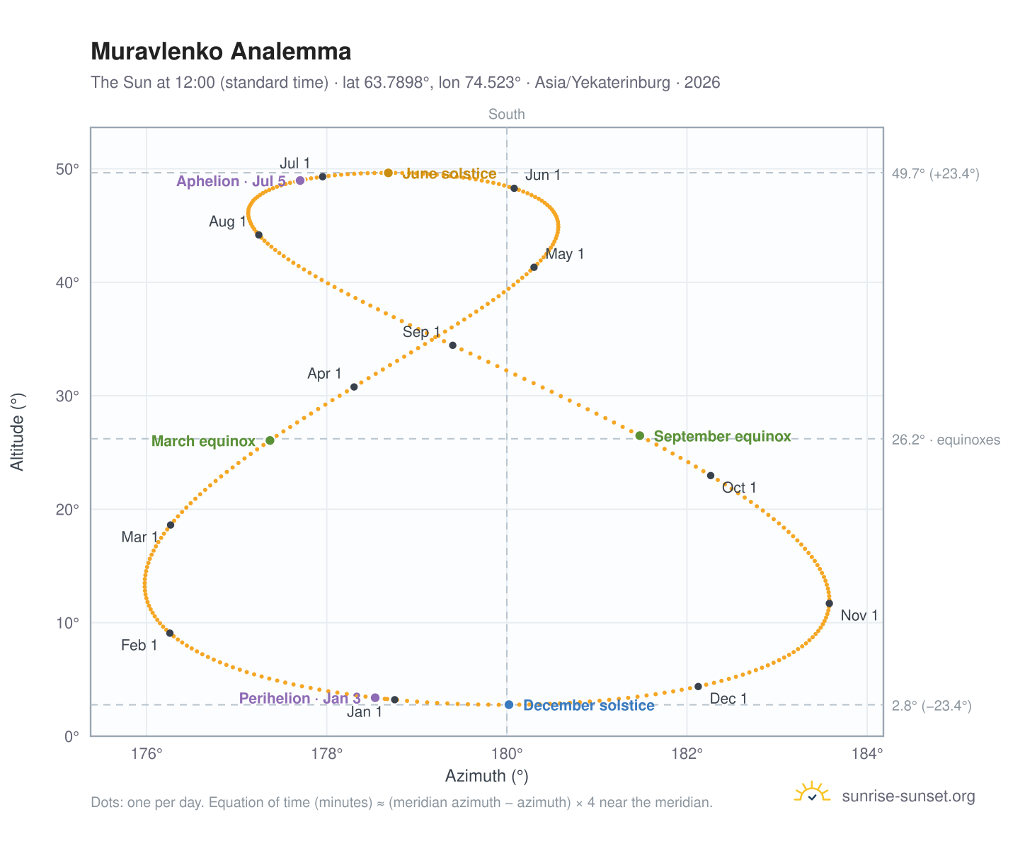 Muravlenko analemma chart: the Sun at 12:00 (standard time) through the year