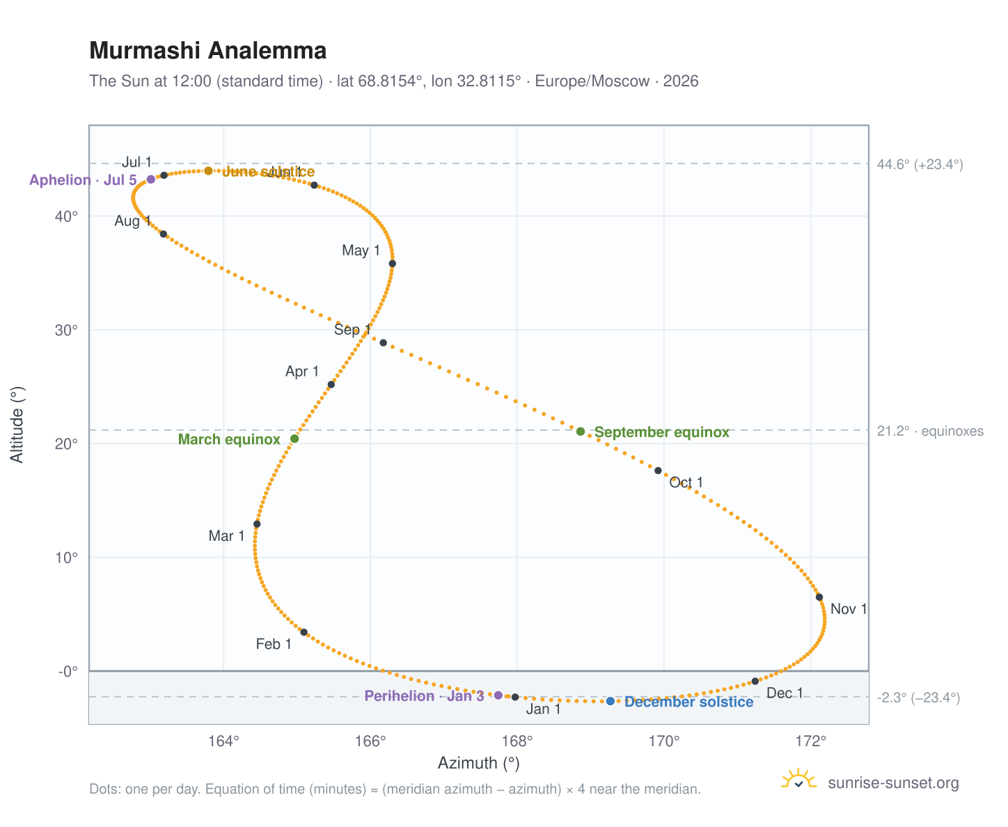 Murmashi analemma chart: the Sun at 12:00 (standard time) through the year