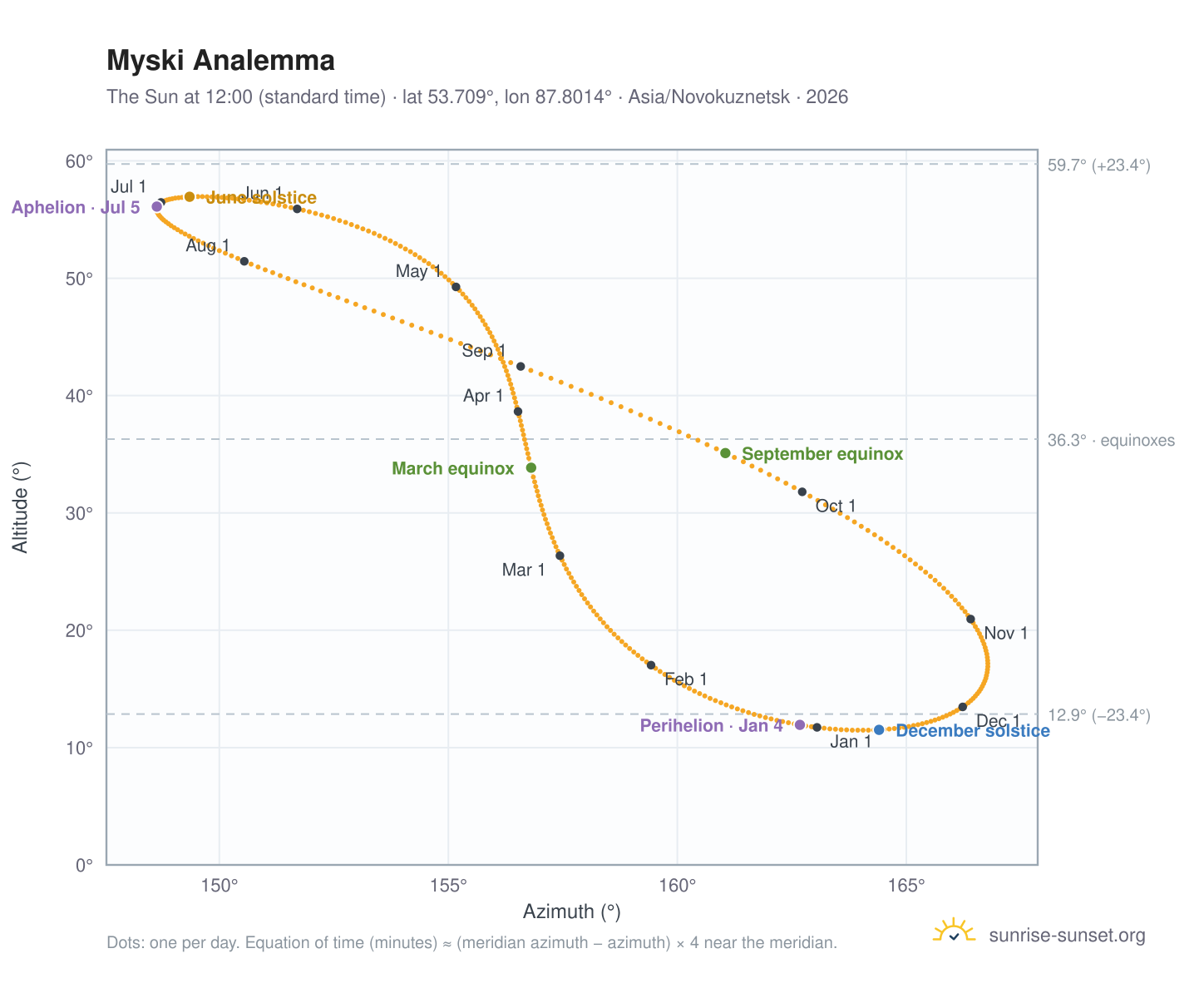 Myski analemma chart: the Sun at 12:00 (standard time) through the year