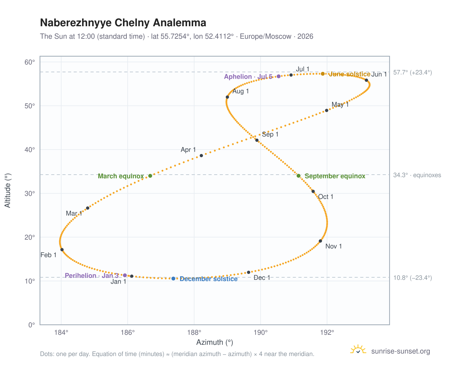 Naberezhnyye Chelny analemma chart: the Sun at 12:00 (standard time) through the year