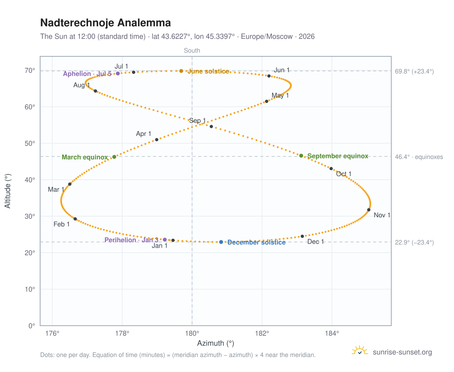 Nadterechnoje analemma chart: the Sun at 12:00 (standard time) through the year