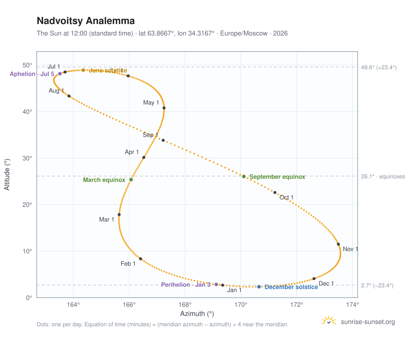 Nadvoitsy analemma chart: the Sun at 12:00 (standard time) through the year