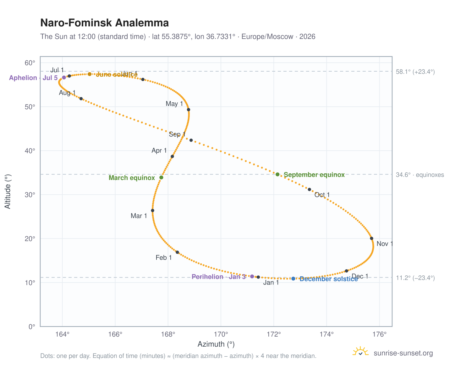 Naro-Fominsk analemma chart: the Sun at 12:00 (standard time) through the year