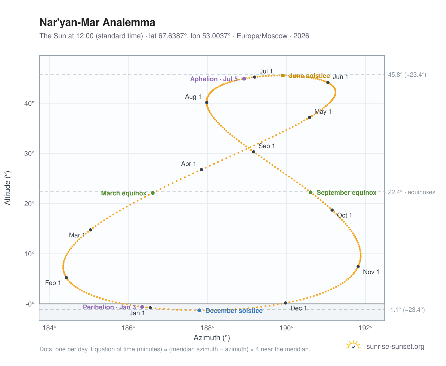 Nar'yan-Mar analemma chart: the Sun at 12:00 (standard time) through the year