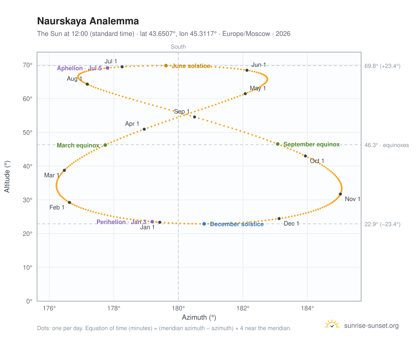Naurskaya analemma chart: the Sun at 12:00 (standard time) through the year