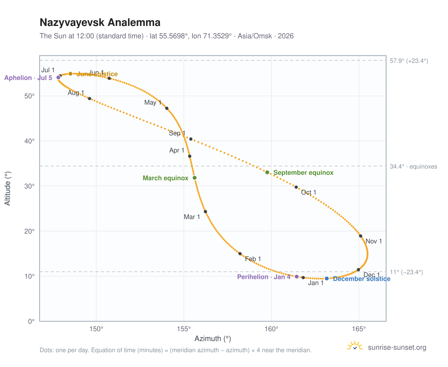 Nazyvayevsk analemma chart: the Sun at 12:00 (standard time) through the year
