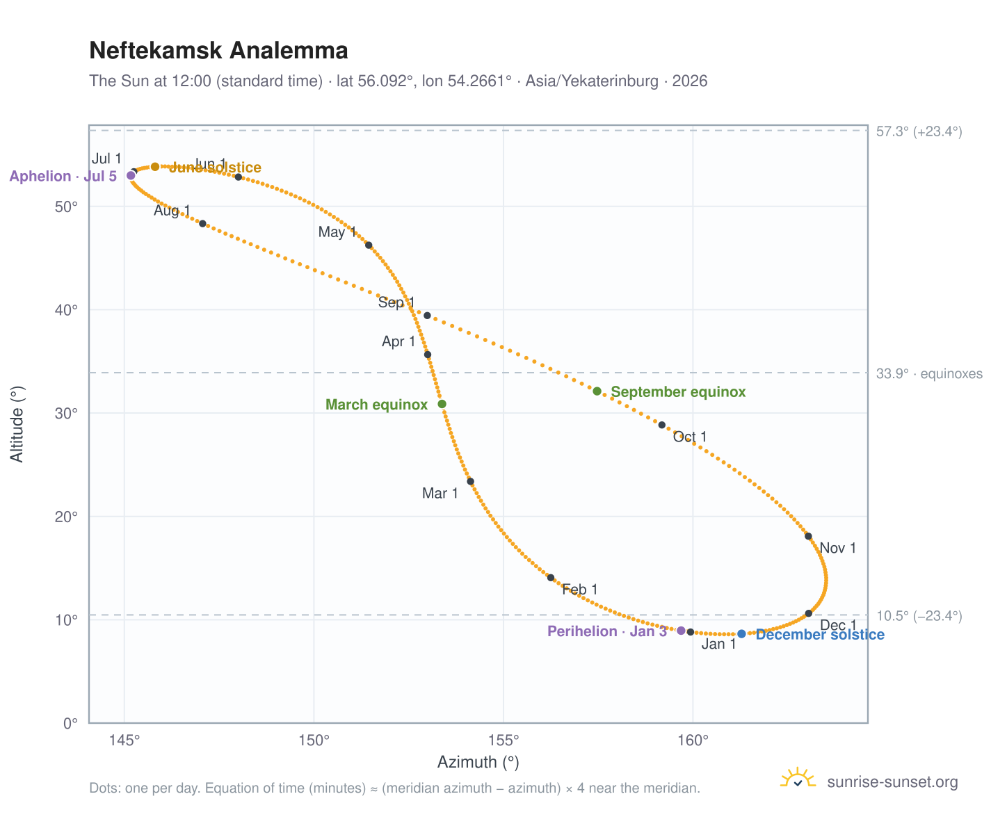Neftekamsk analemma chart: the Sun at 12:00 (standard time) through the year