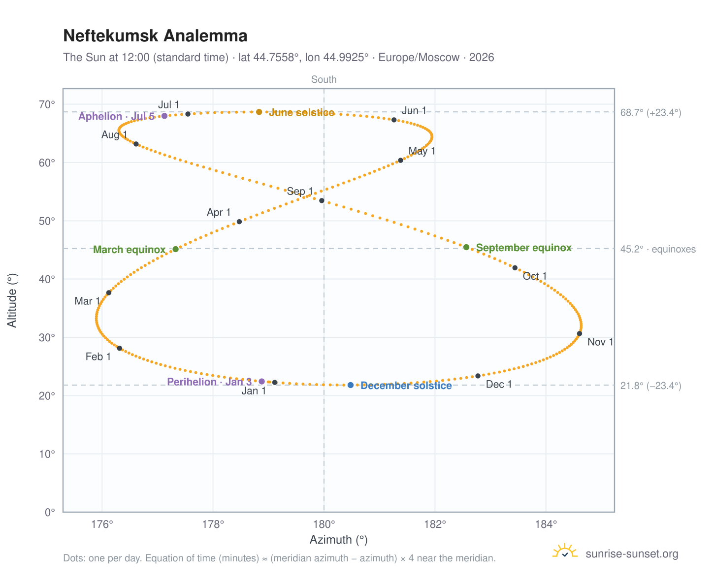 Neftekumsk analemma chart: the Sun at 12:00 (standard time) through the year