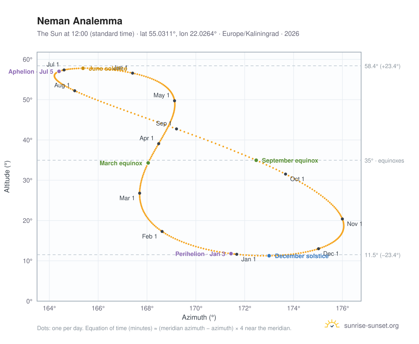Neman analemma chart: the Sun at 12:00 (standard time) through the year