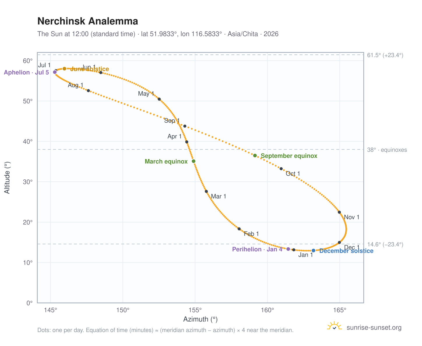 Nerchinsk analemma chart: the Sun at 12:00 (standard time) through the year