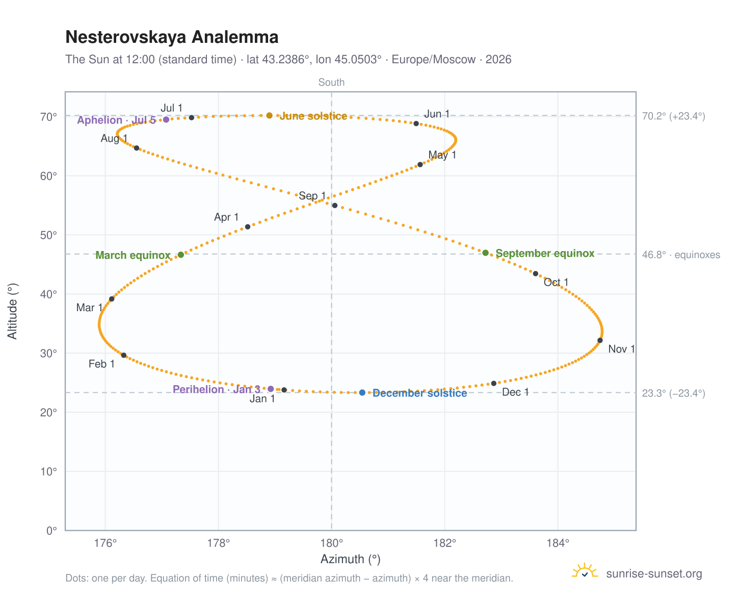 Nesterovskaya analemma chart: the Sun at 12:00 (standard time) through the year