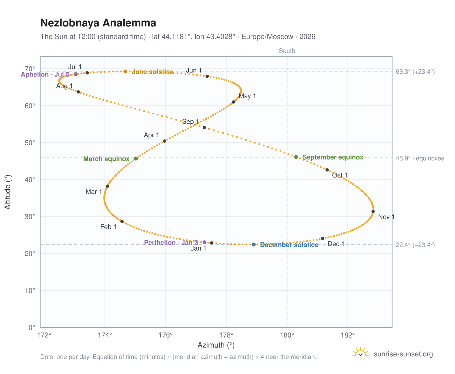 Nezlobnaya analemma chart: the Sun at 12:00 (standard time) through the year