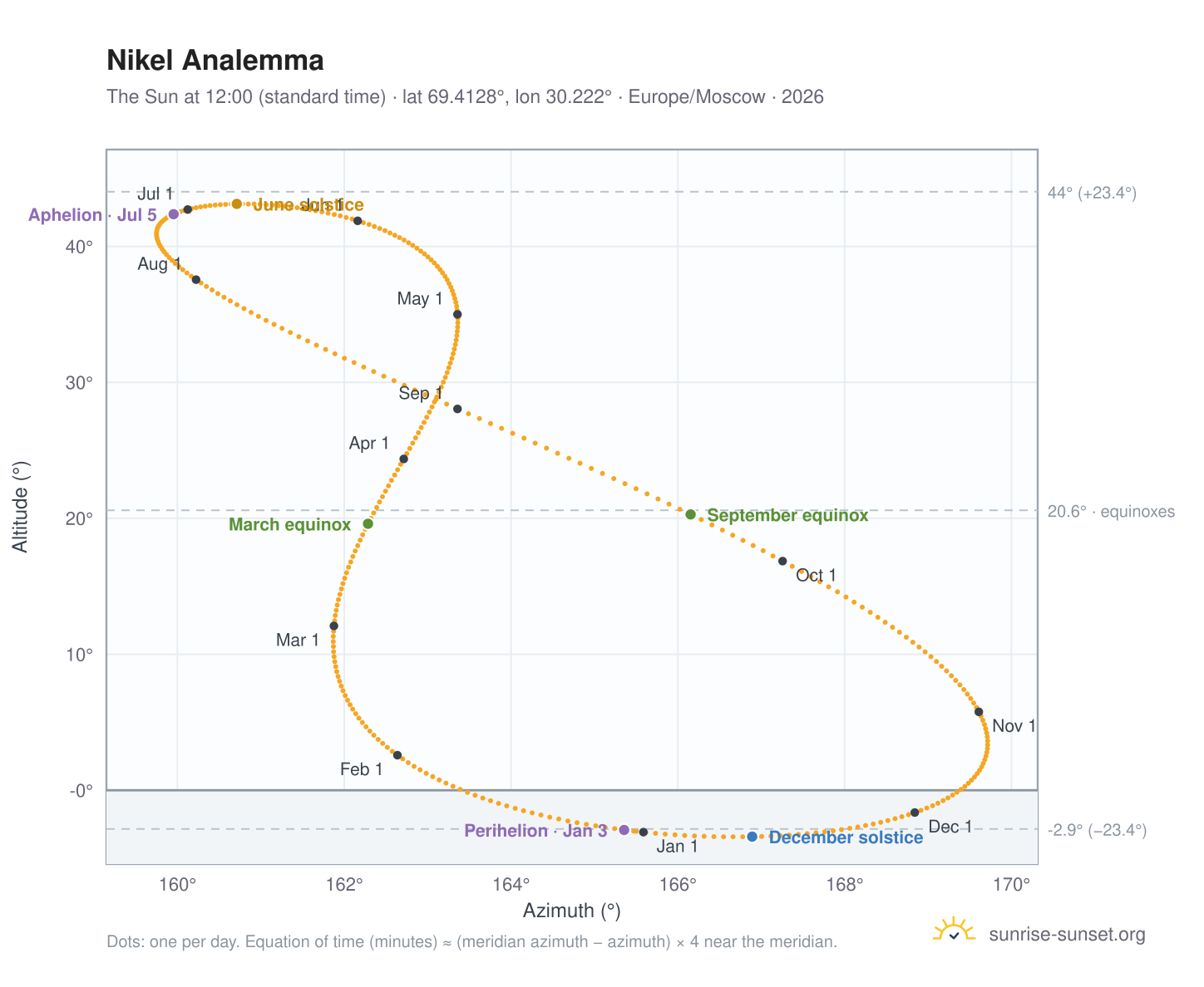 Nikel analemma chart: the Sun at 12:00 (standard time) through the year