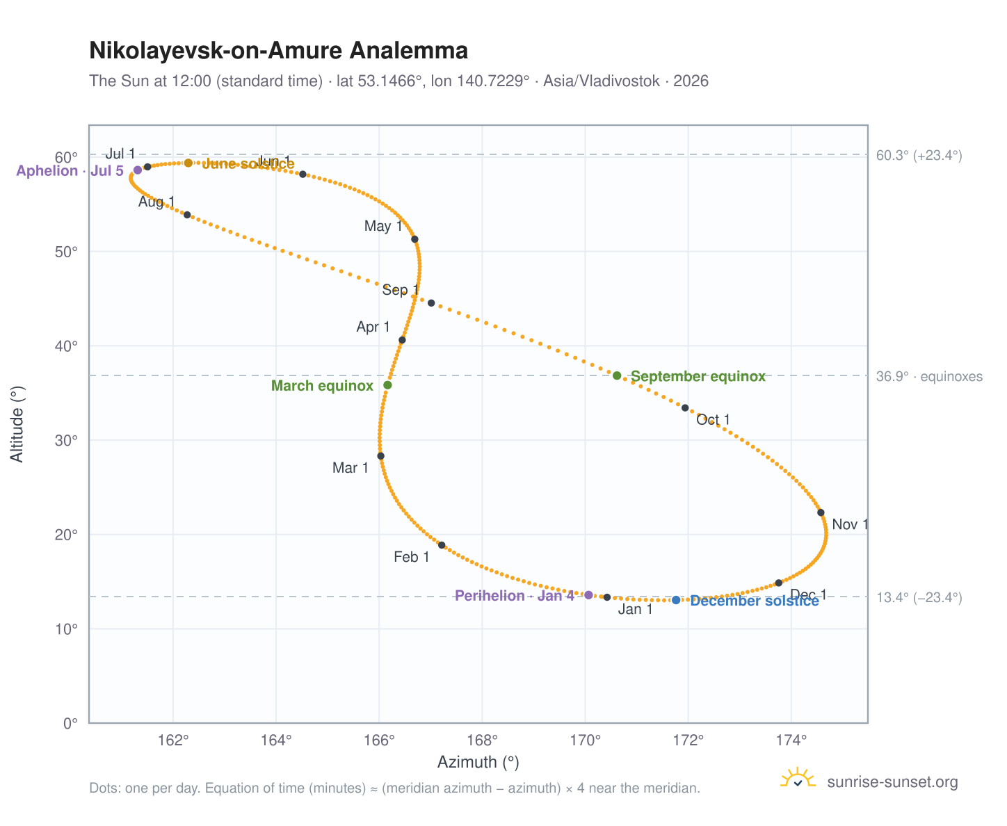 Nikolayevsk-on-Amure analemma chart: the Sun at 12:00 (standard time) through the year