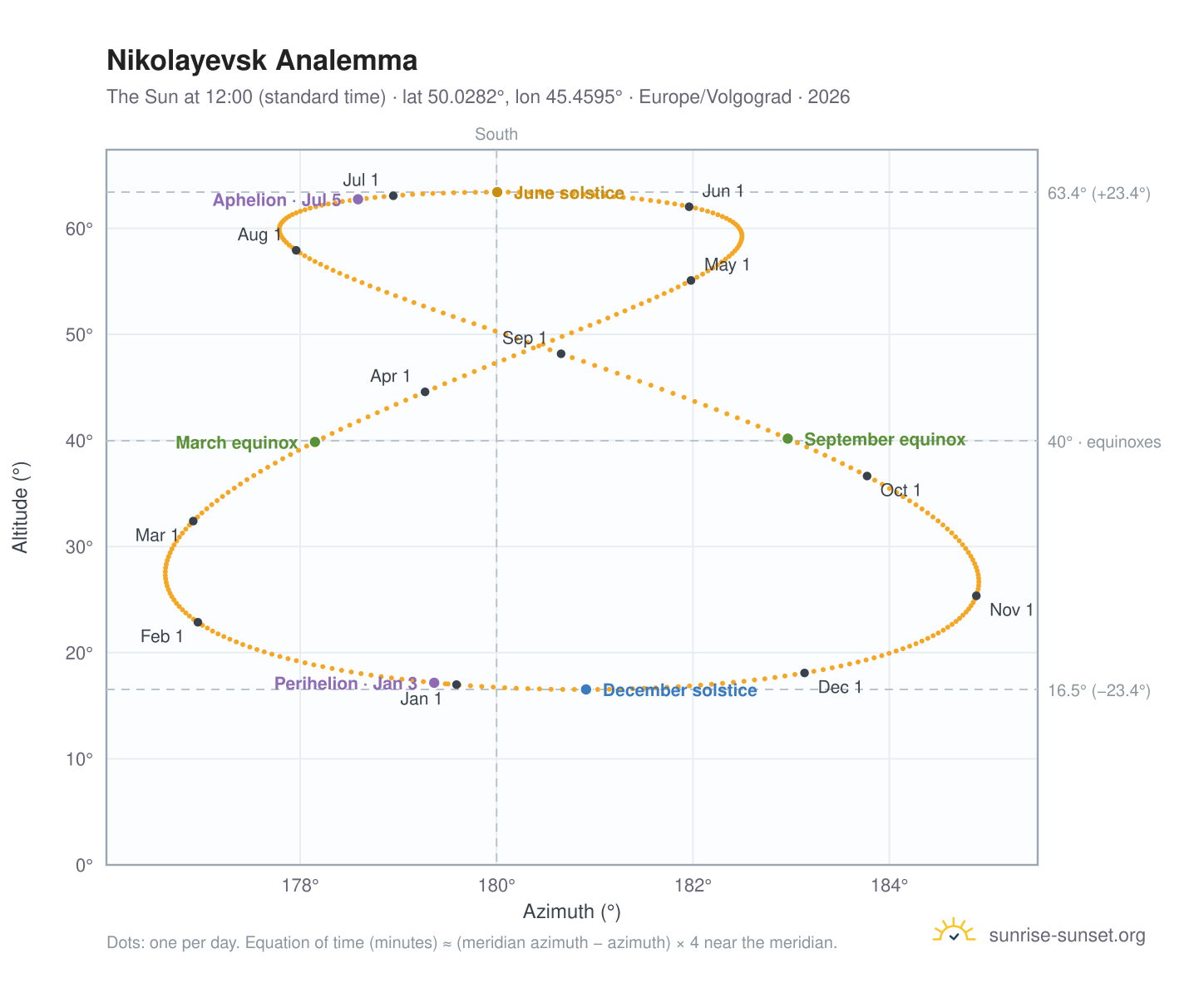 Nikolayevsk analemma chart: the Sun at 12:00 (standard time) through the year