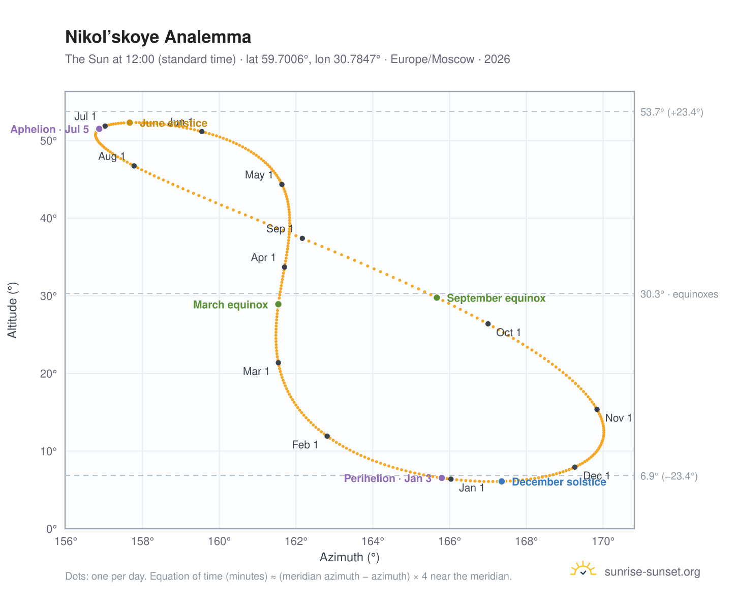 Nikol’skoye analemma chart: the Sun at 12:00 (standard time) through the year