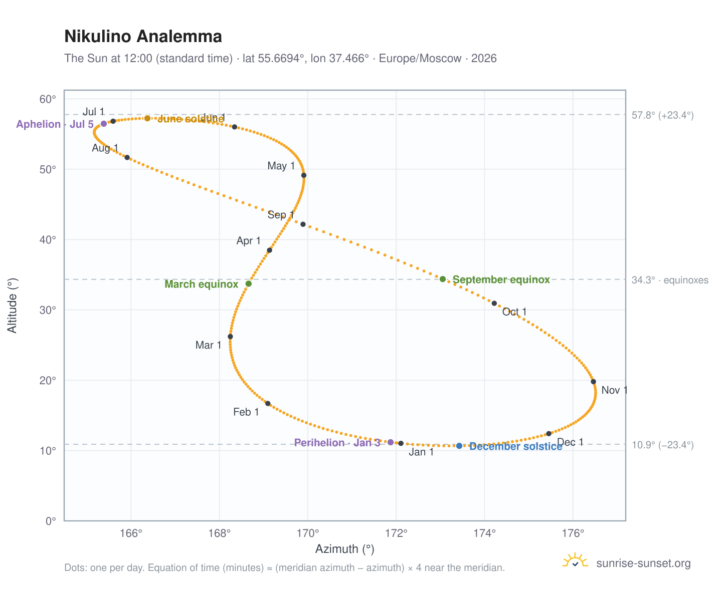 Nikulino analemma chart: the Sun at 12:00 (standard time) through the year