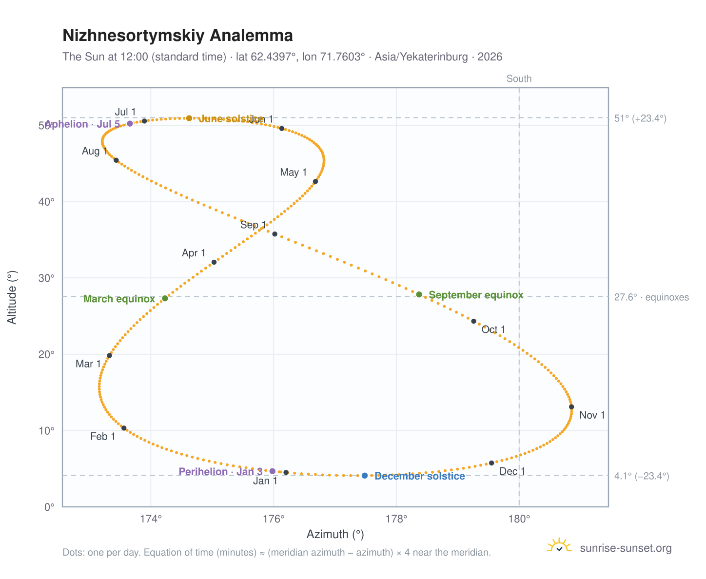 Nizhnesortymskiy analemma chart: the Sun at 12:00 (standard time) through the year