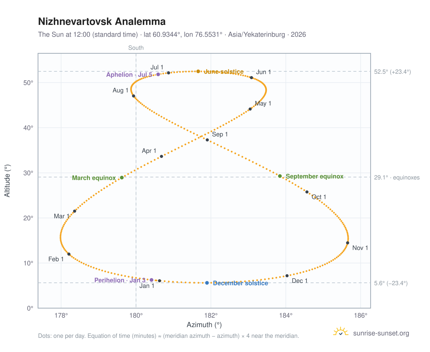 Nizhnevartovsk analemma chart: the Sun at 12:00 (standard time) through the year