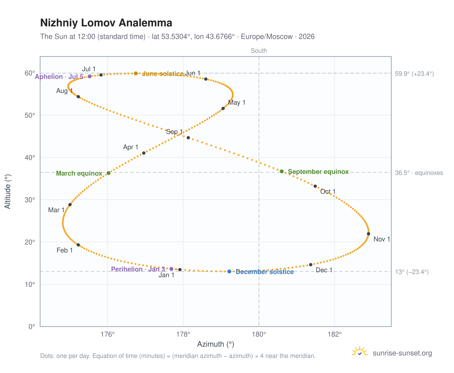 Nizhniy Lomov analemma chart: the Sun at 12:00 (standard time) through the year