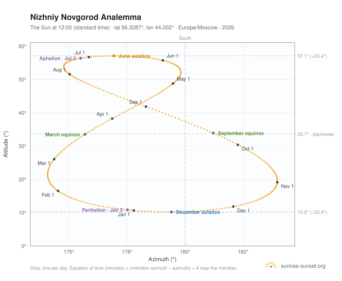 Nizhniy Novgorod analemma chart: the Sun at 12:00 (standard time) through the year