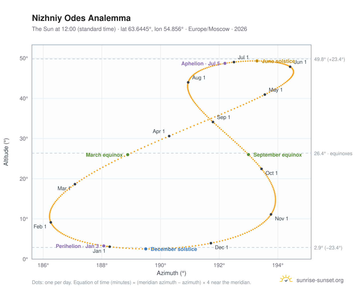 Nizhniy Odes analemma chart: the Sun at 12:00 (standard time) through the year