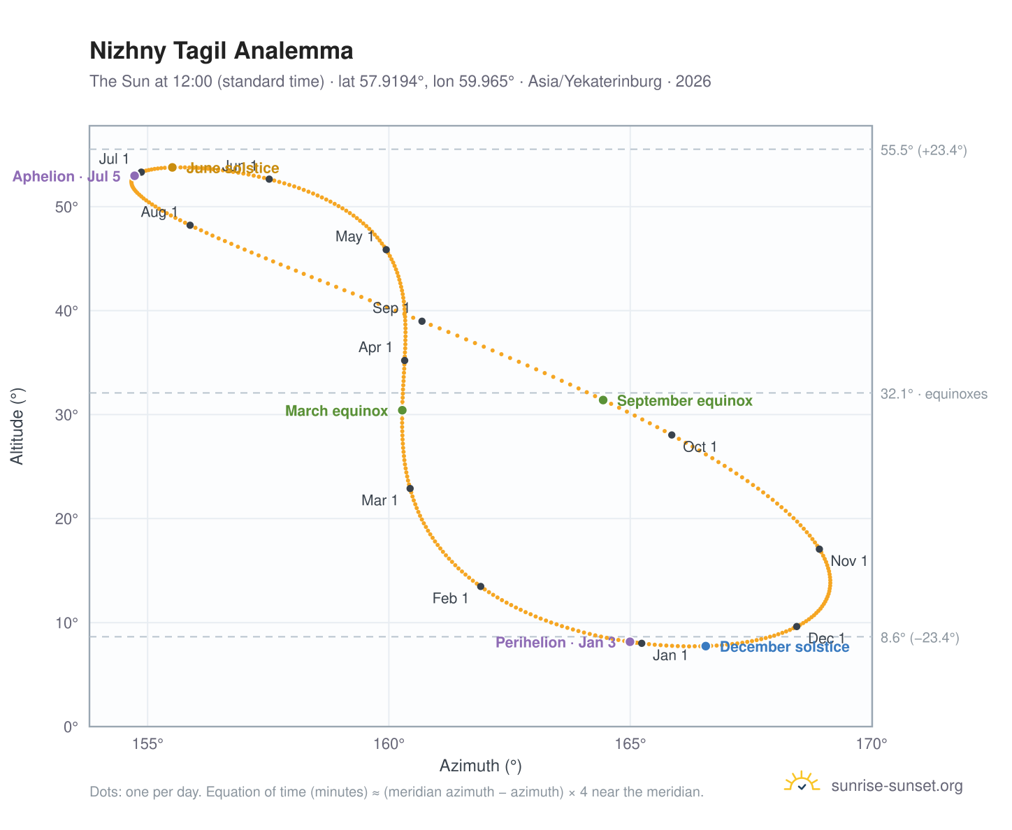 Nizhny Tagil analemma chart: the Sun at 12:00 (standard time) through the year