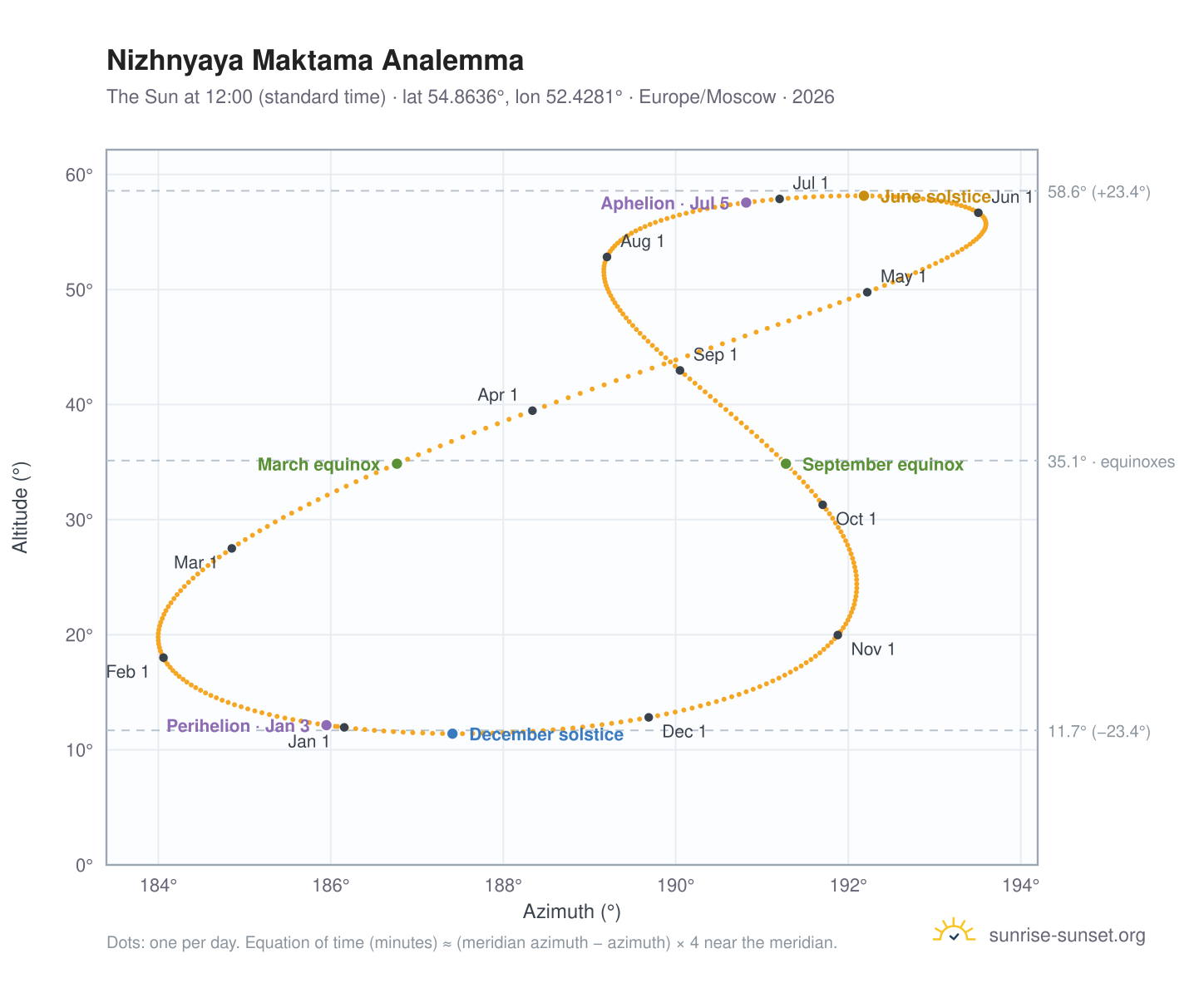 Nizhnyaya Maktama analemma chart: the Sun at 12:00 (standard time) through the year