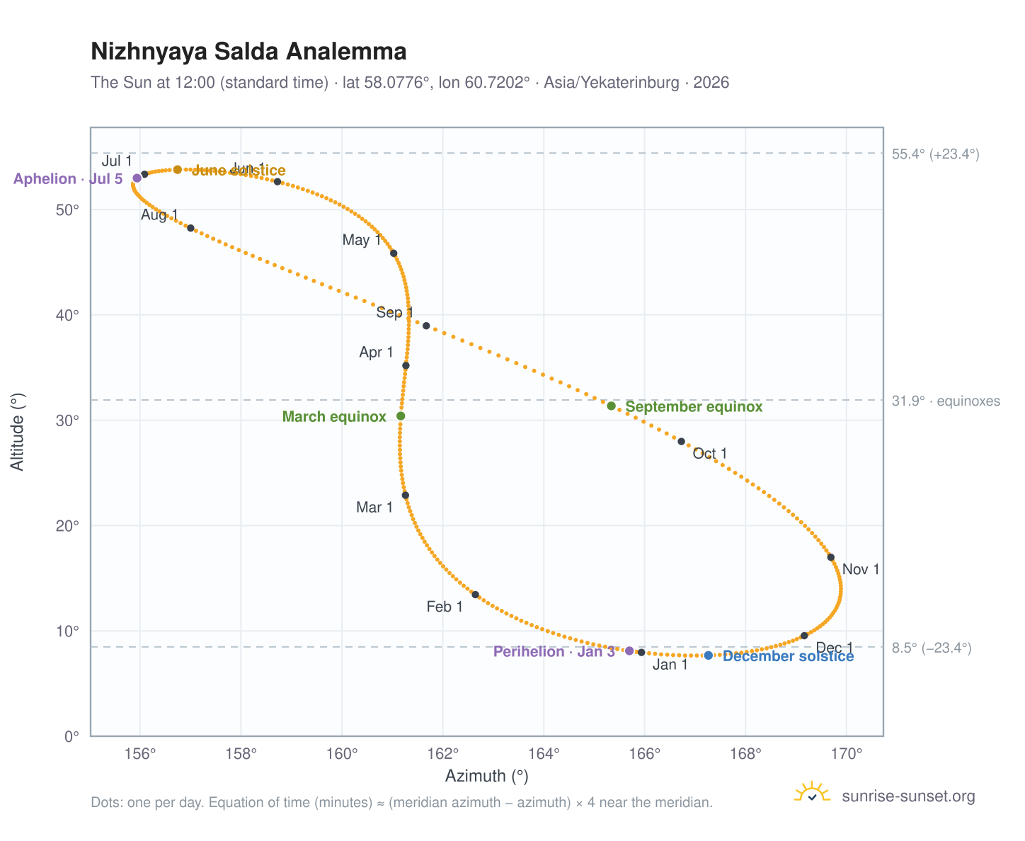 Nizhnyaya Salda analemma chart: the Sun at 12:00 (standard time) through the year