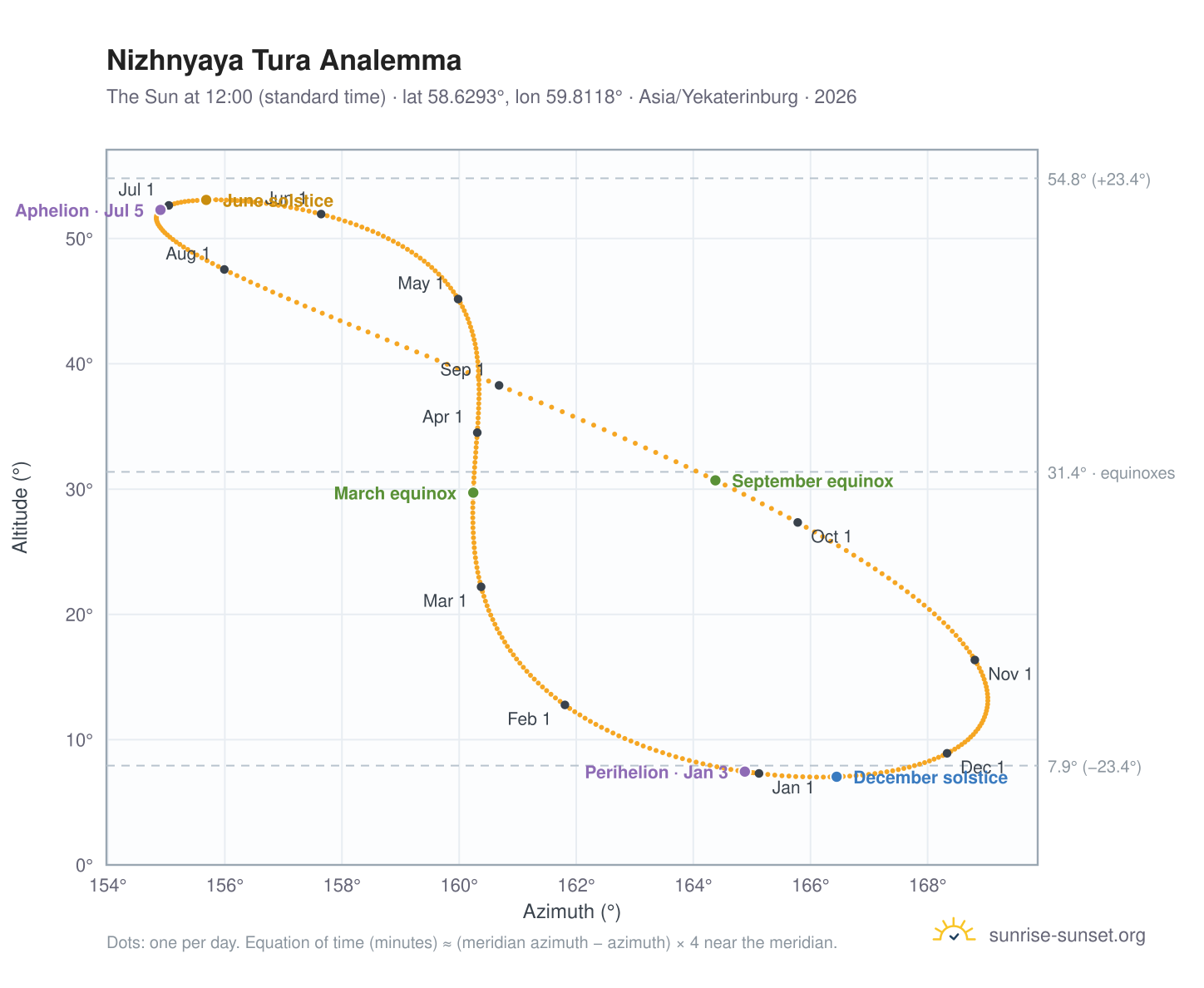 Nizhnyaya Tura analemma chart: the Sun at 12:00 (standard time) through the year